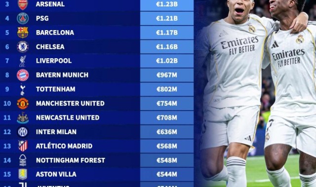 世界杯app下载-世界俱乐部身价前20：皇马13.4亿欧第1，曼城第2，阿森纳第3