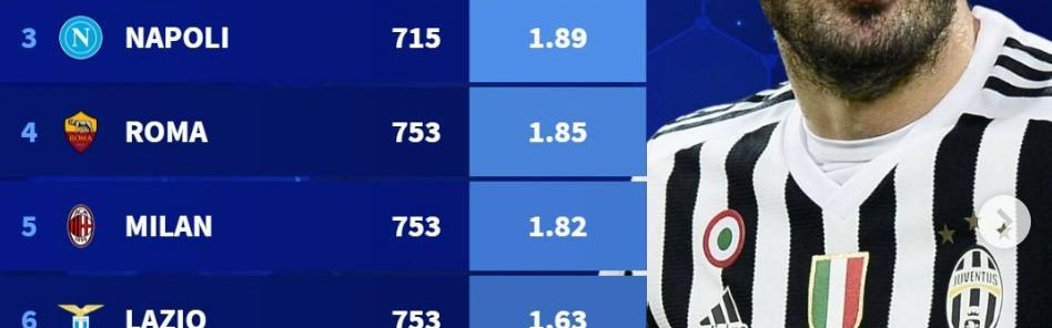 世界杯app下载-意甲近20年场均积分：尤文第1，国米第2，米兰仅位列第5